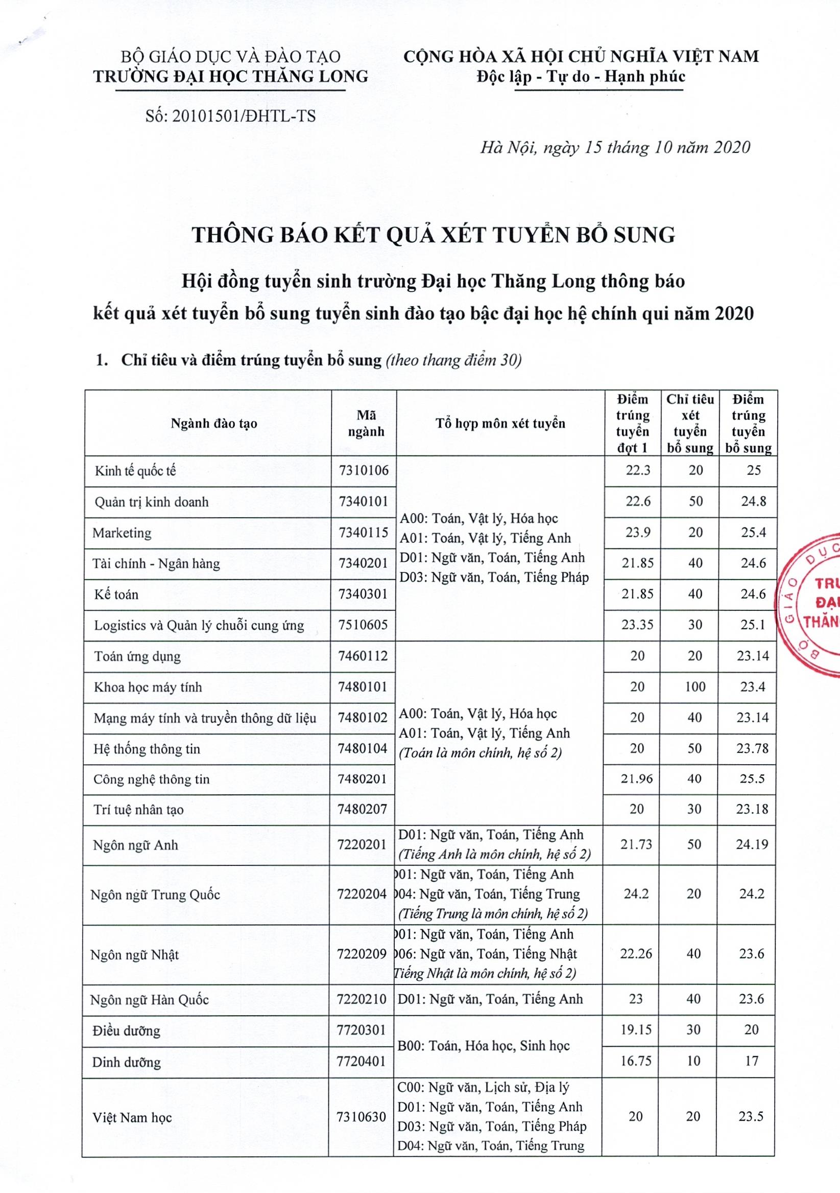 THÔNG BÁO Kết quả xét tuyển bổ sung tuyển sinh đào tạo bậc đại học hệ chính qui năm 2020