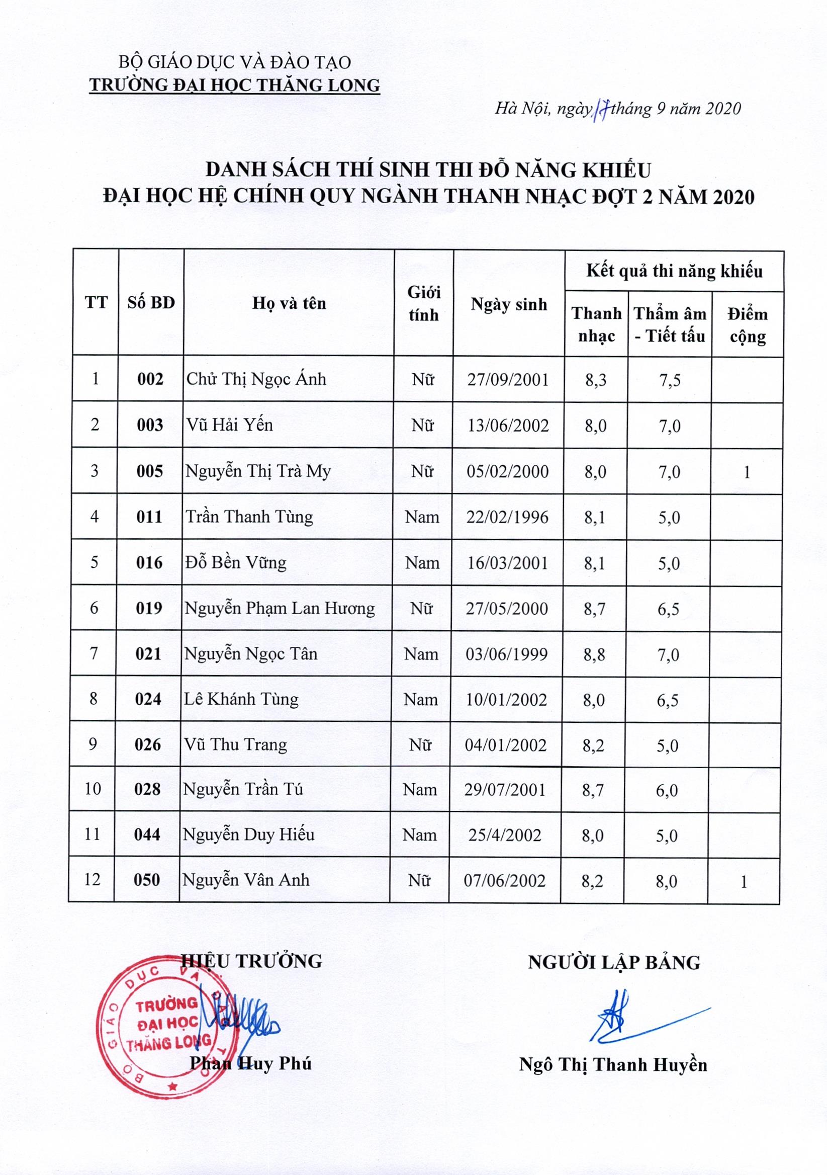 Danh sách thí sinh thi đỗ năng khiếu Đại học hệ chính quy ngành Thanh nhạc đợt 2 năm 2020