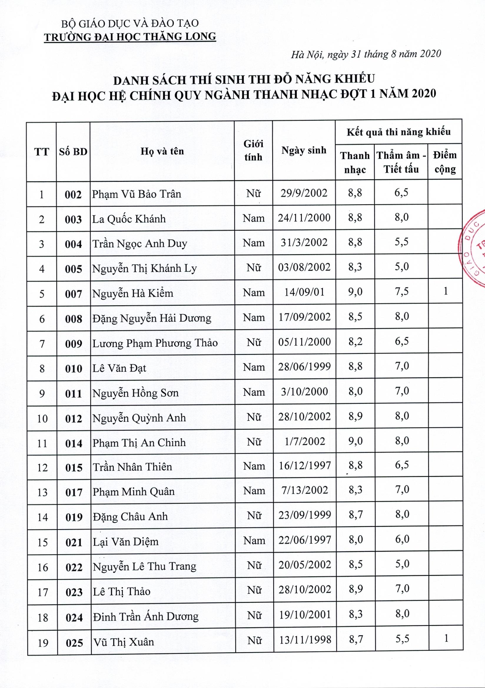 Danh sách thí sinh thi đỗ năng khiếu Đại học hệ chính quy ngành Thanh nhạc đợt 1 năm 2020