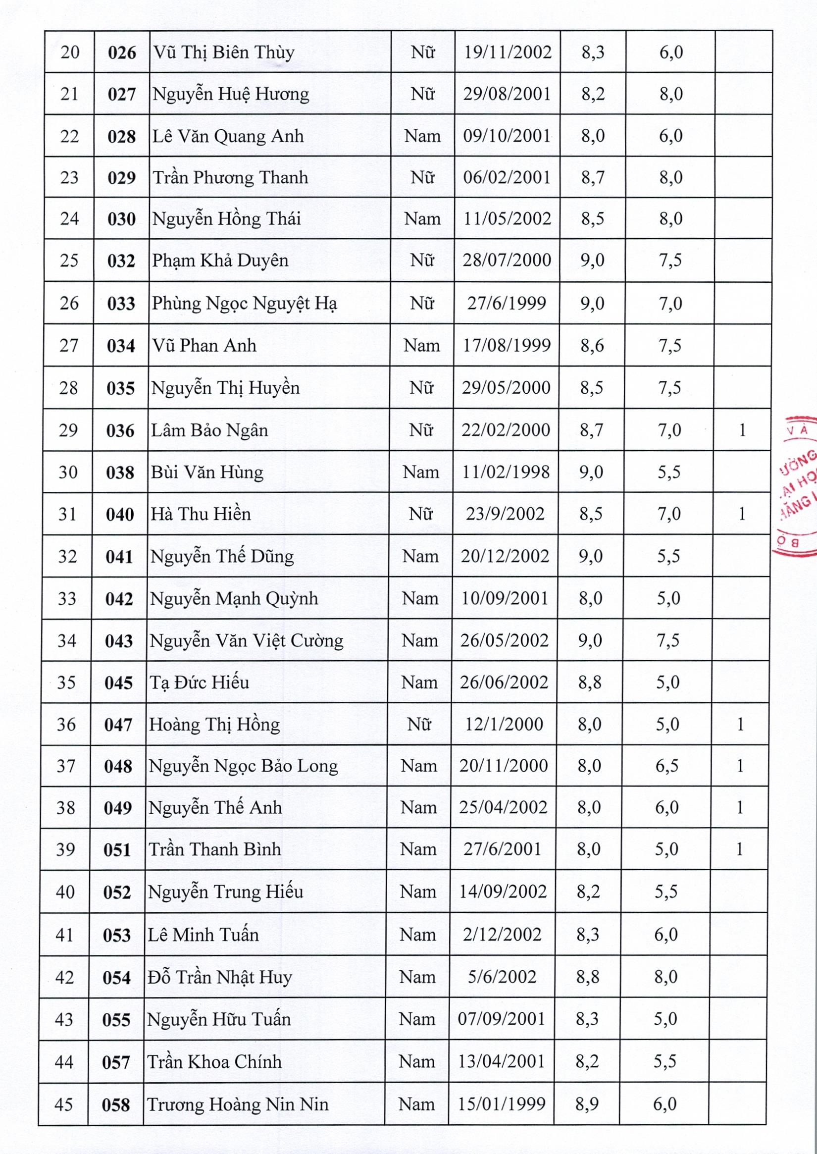 Danh sách thí sinh thi đỗ năng khiếu Đại học hệ chính quy ngành Thanh nhạc đợt 1 năm 2020