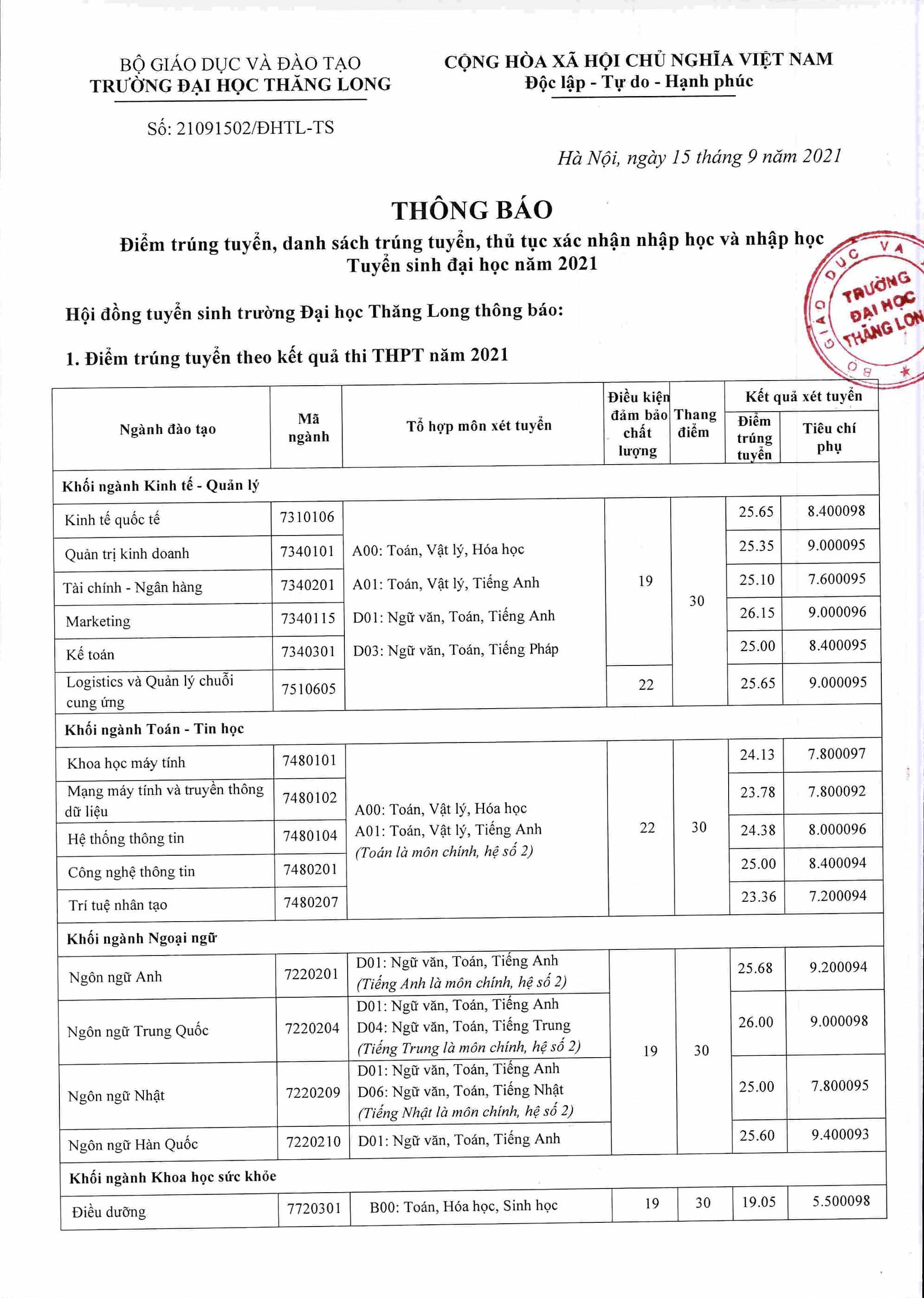 THÔNG BÁO Điểm trúng tuyển, danh sách trúng tuyển, thủ tục xác nhận nhập học và nhập học Tuyển sinh đại học năm 2021