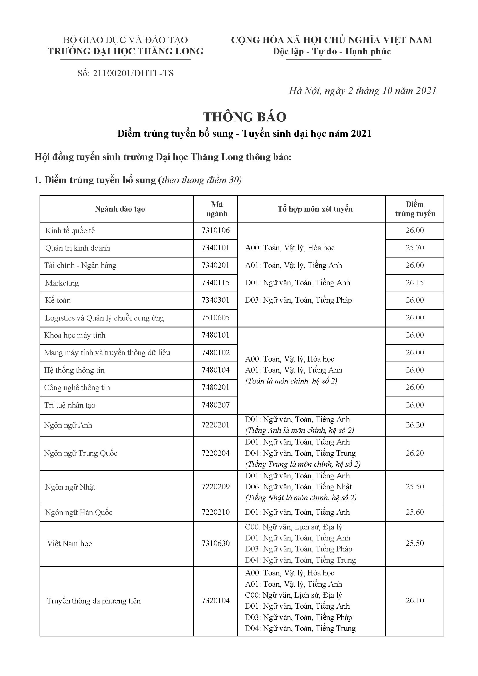 THÔNG BÁO Điểm trúng tuyển bổ sung - Tuyển sinh đại học năm 2021